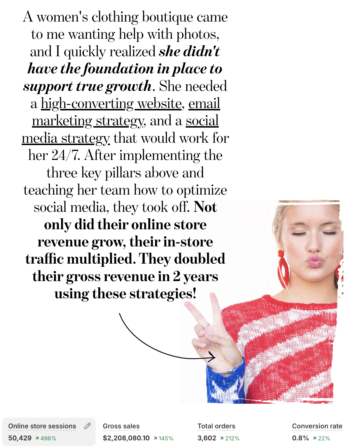 graphic with girl wearing american flag sweater with the text that says A women's clothing boutique came to me wanting help with photos, and I quickly realized she didn't have the foundation in place to support true growth. She needed a high-converting website, email marketing strategy, and a social media strategy that would work for her 24/7. After implementing the three key pillars above and teaching her team how to optimize social media, they took off. Not only did their online store revenue grow, their in-store traffic multiplied. They doubled their gross revenue in 2 years using these strategies!